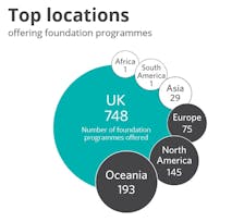 What are the Entry Requirements for a Foundation Programme Abroad?