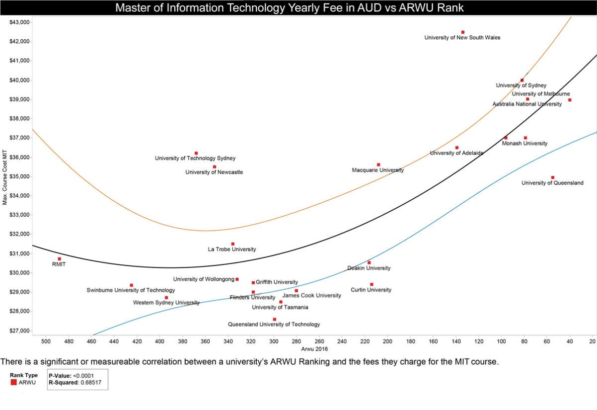 graph Australia ranking vs tuition cost.png