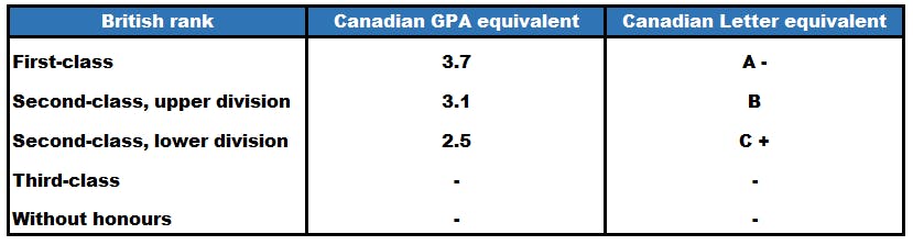 How to Convert U.K. Grades For Master's Degrees In Other Countries ...