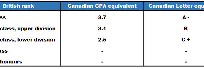 How to Convert U.K. Grades For Master's Degrees In Other Countries ...