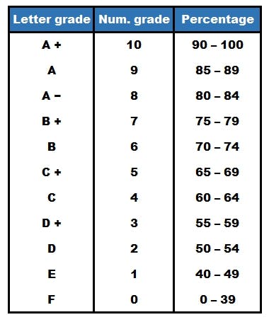 Gpa Grade Chart