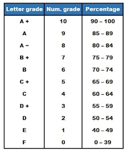 Letter Grades: How to Understand