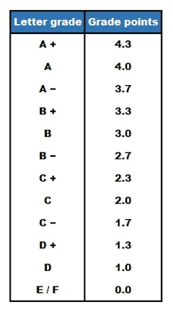 hvede Akkumulerede Sæbe The Canadian University Grading System - What You Need to Know -  MastersPortal.com