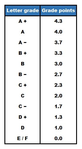 gpa letter grade conversion chart