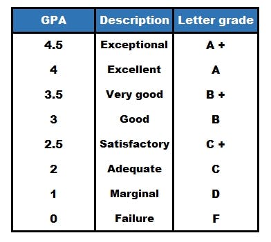Letter Grade Percentage Chart
