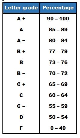 Test Grade Percentage Chart