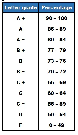 Number Grade To Letter Grade Chart