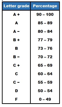Tante kulhydrat Fancy The Canadian University Grading System - What You Need to Know -  MastersPortal.com