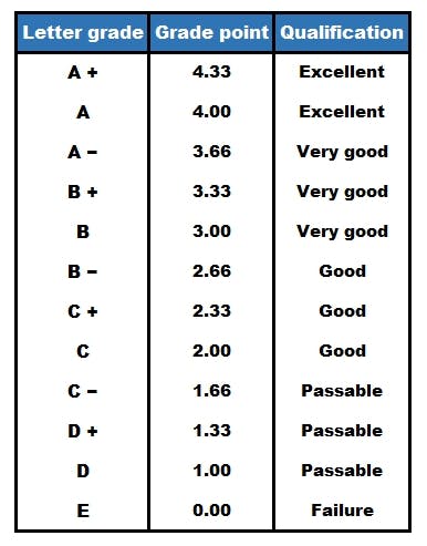 Grade Point Average Chart