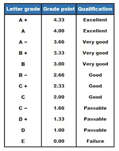 UK Grading System 2022 - Everything You Need to Know