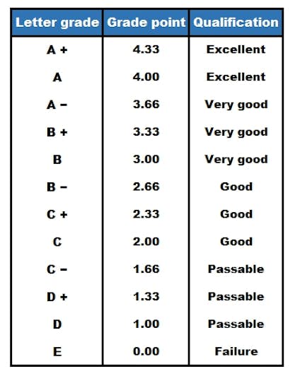 hvede Akkumulerede Sæbe The Canadian University Grading System - What You Need to Know -  MastersPortal.com