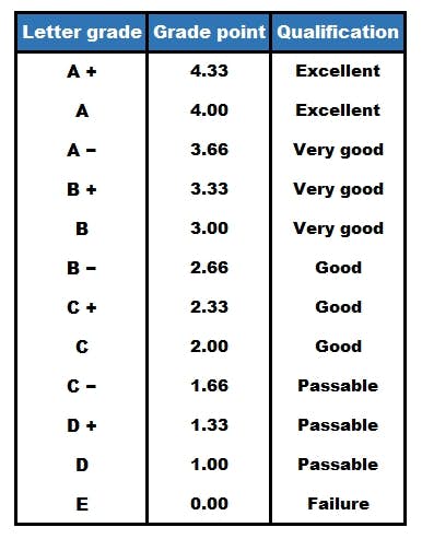 Everything you need to know about the O Level grading system