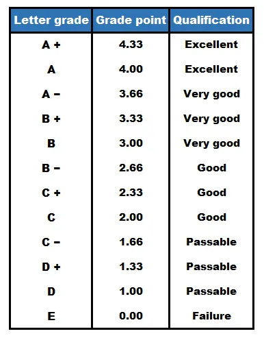 Score Grade Scale Grade Scale Chart College