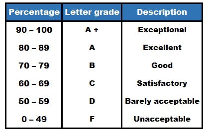 letter grades and percentages pitzer collegfe