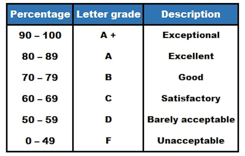 How Grades Work In Canadian Universities Mastersportal Com